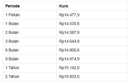 Rupiah Tertahan di Rp 14.450/US$