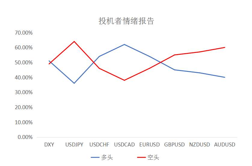 MEXGroup：每日快讯|美债收益率高位回落，非美货币普涨但空间或许仍然有限
