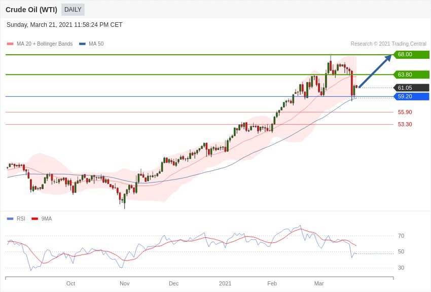 每日分析｜3/22 Trading Central 技术点评