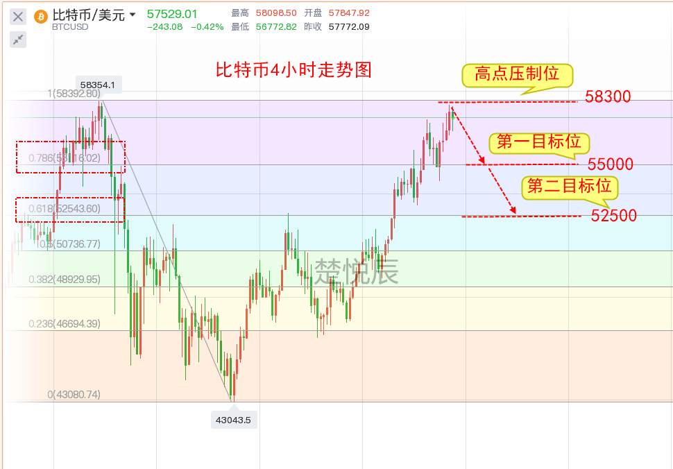 楚悦辰：3.12比特币以太坊风险与机遇并存，要挑战吗？