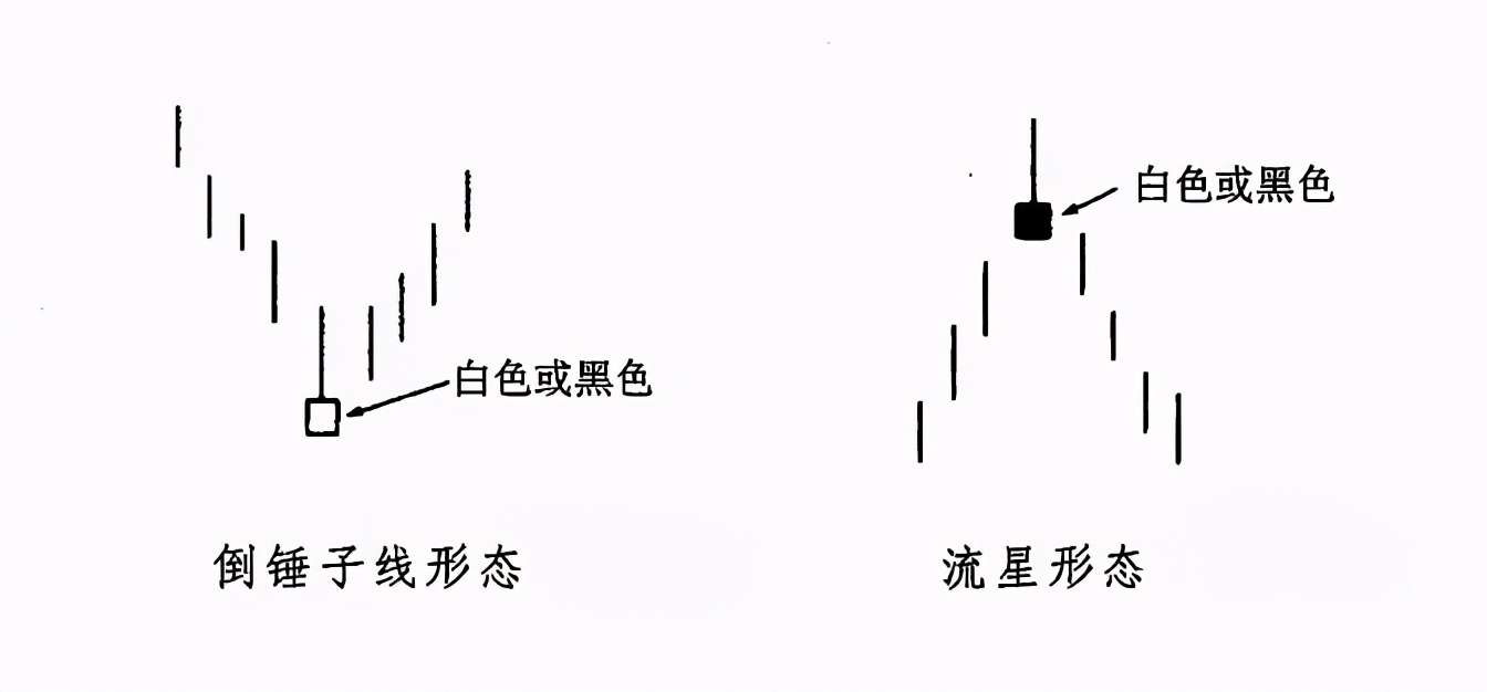 靠这八种影线形态，轻松判断市场反转趋势