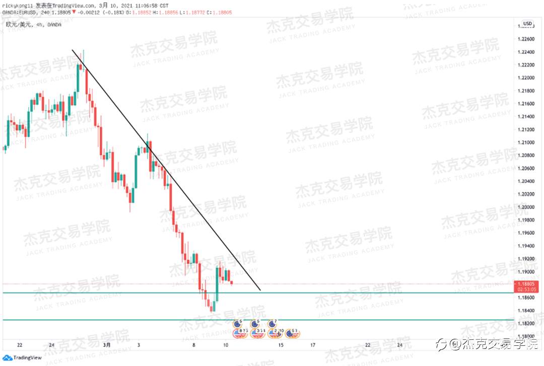 [3月10日策略]黄金/原油/英镑/欧元/美日/澳元/标普/BTC/ETH
