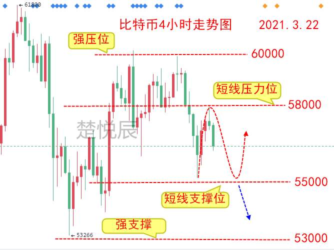 楚悦辰：3.22比特币以太坊继续震荡，本周就会出方向