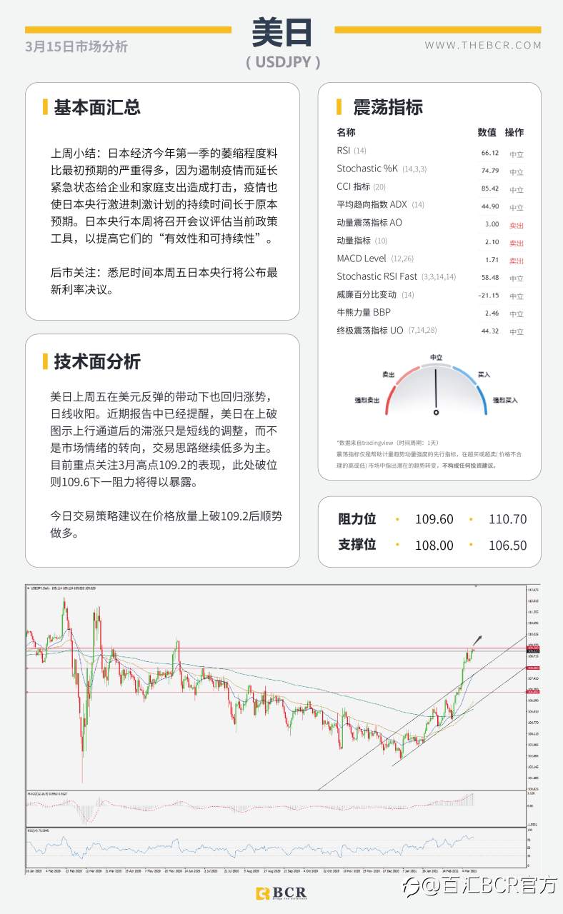 【百汇BCR今日市场分析2021.3.15】三大央行会议携手来袭，FOMC无意超出市场预期