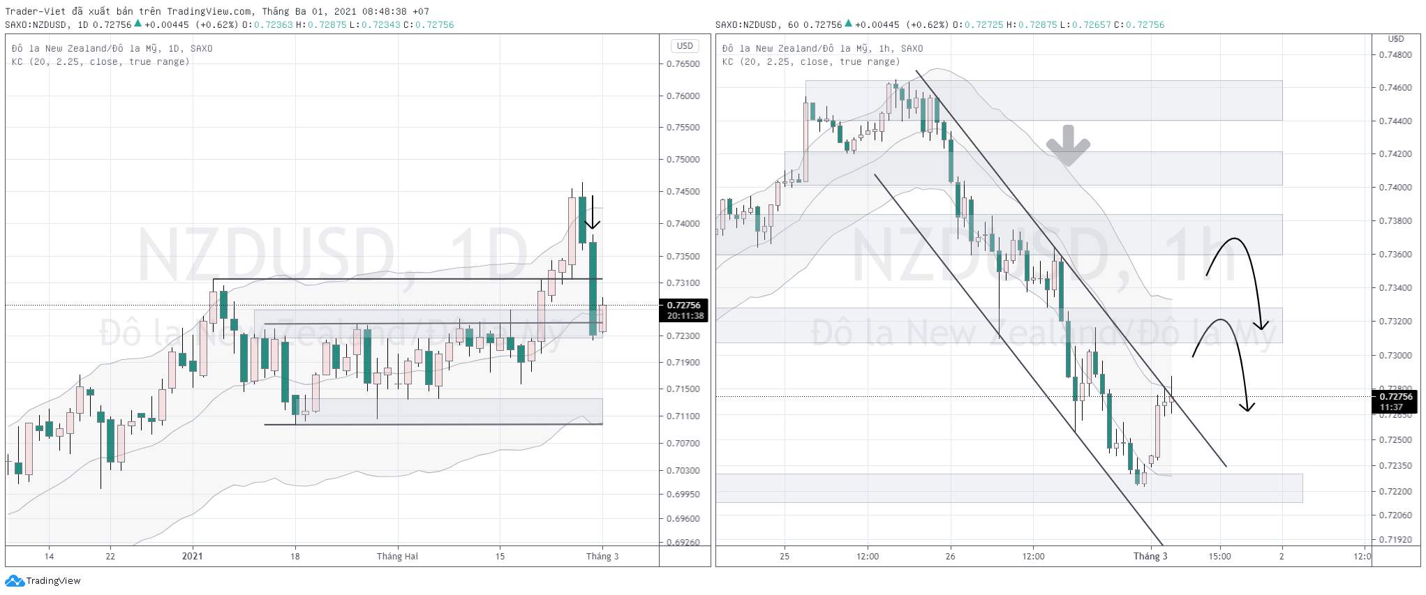 Phân tích Vàng và Forex đầu ngày 01/03 - Một số mô hình và vùng giá cần lưu ý