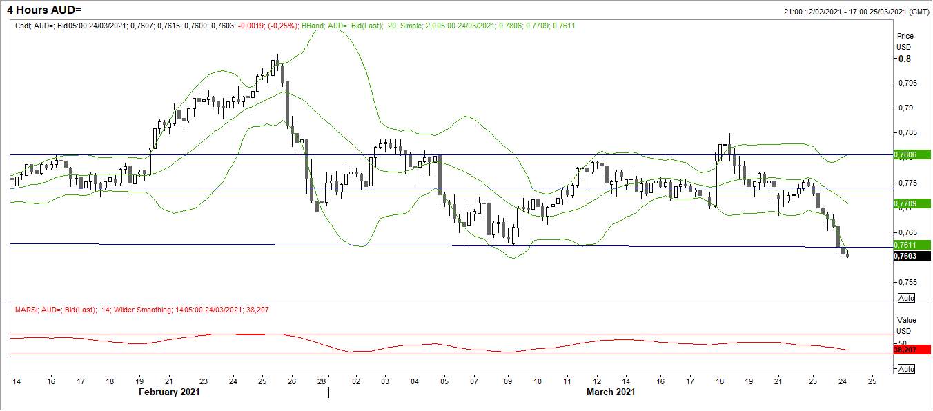 Suasana Risk-Off Masih mendominasi, AUDUSD Lanjut Koreksi