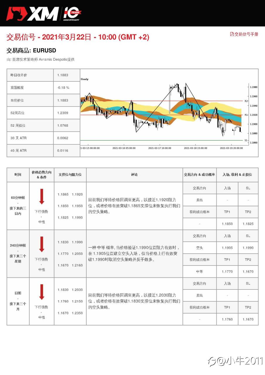3/22交易信号-EURUSD