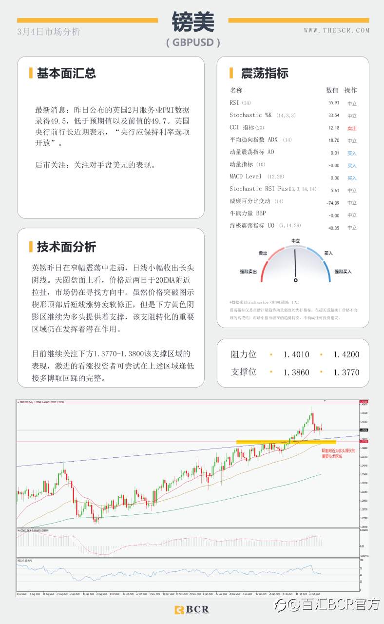【百汇BCR今日市场分析2021.3.4】美元蓄力酝酿引领汇市震荡，ADP意外爆冷金价无力支撑