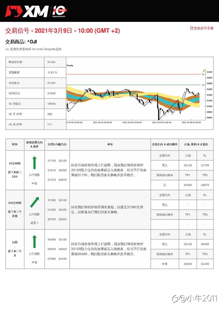 3/9交易信号-US30