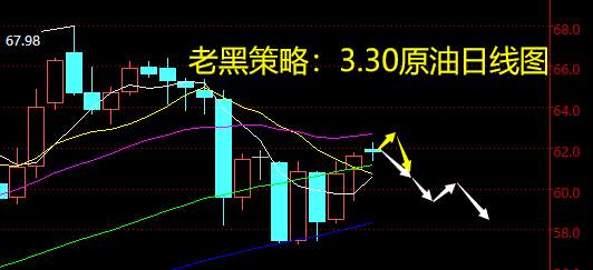 老黑策略：3.30原油分析策略