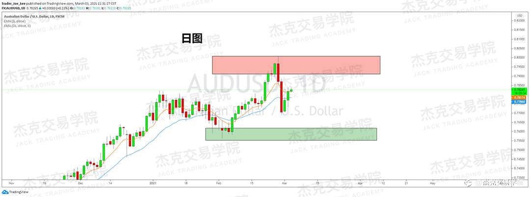 [3月3日策略]黄金/原油/英镑/欧元/美日/澳元/标普/BTC/ETH