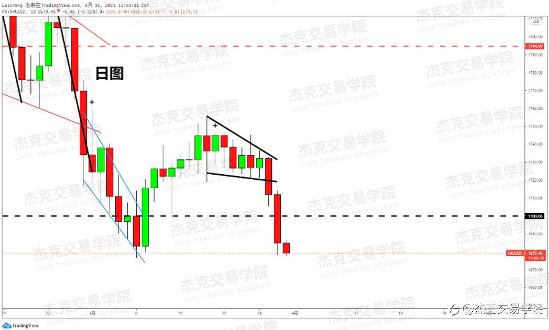 [3月31日策略]黄金/原油/英镑/欧元/美日/澳元/标普/BTC/ETH