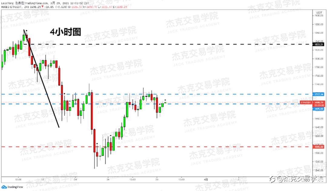 [3月29日策略]黄金/原油/英镑/欧元/美日/澳元/标普/BTC/ETH