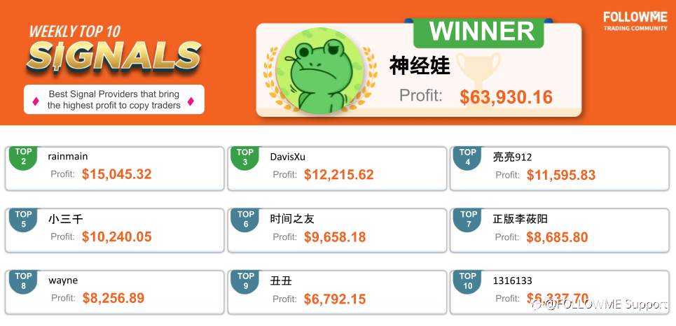 FOLLOWME Community Top Trading Report - Second Week of March