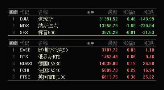 板块风云：高估值板块接连下挫，低估值板块有望崛起