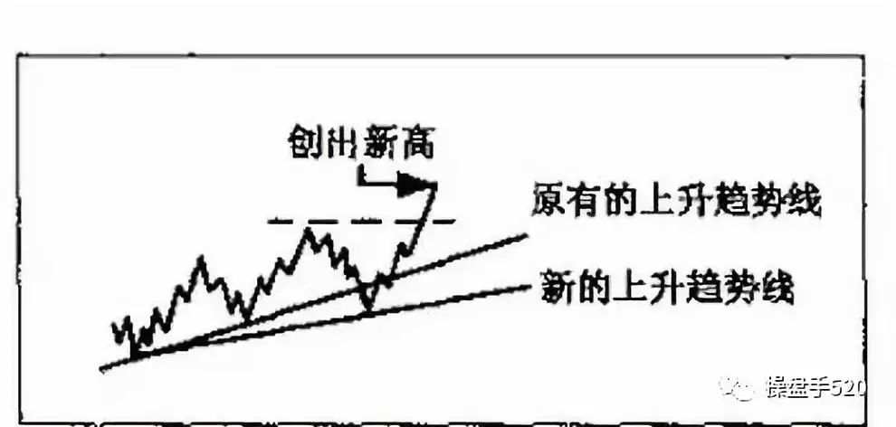 【技术分享】图解趋势线图形的识别和操作技巧