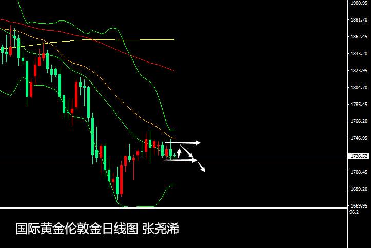 张尧浠：美元整体趋升、黄金关注30日线压力震荡做空