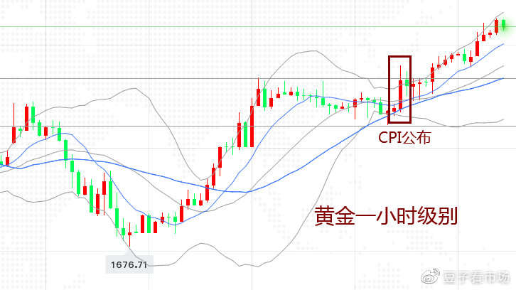 吉豆子：CPI看了个寂寞，黄金却一路升出新高？