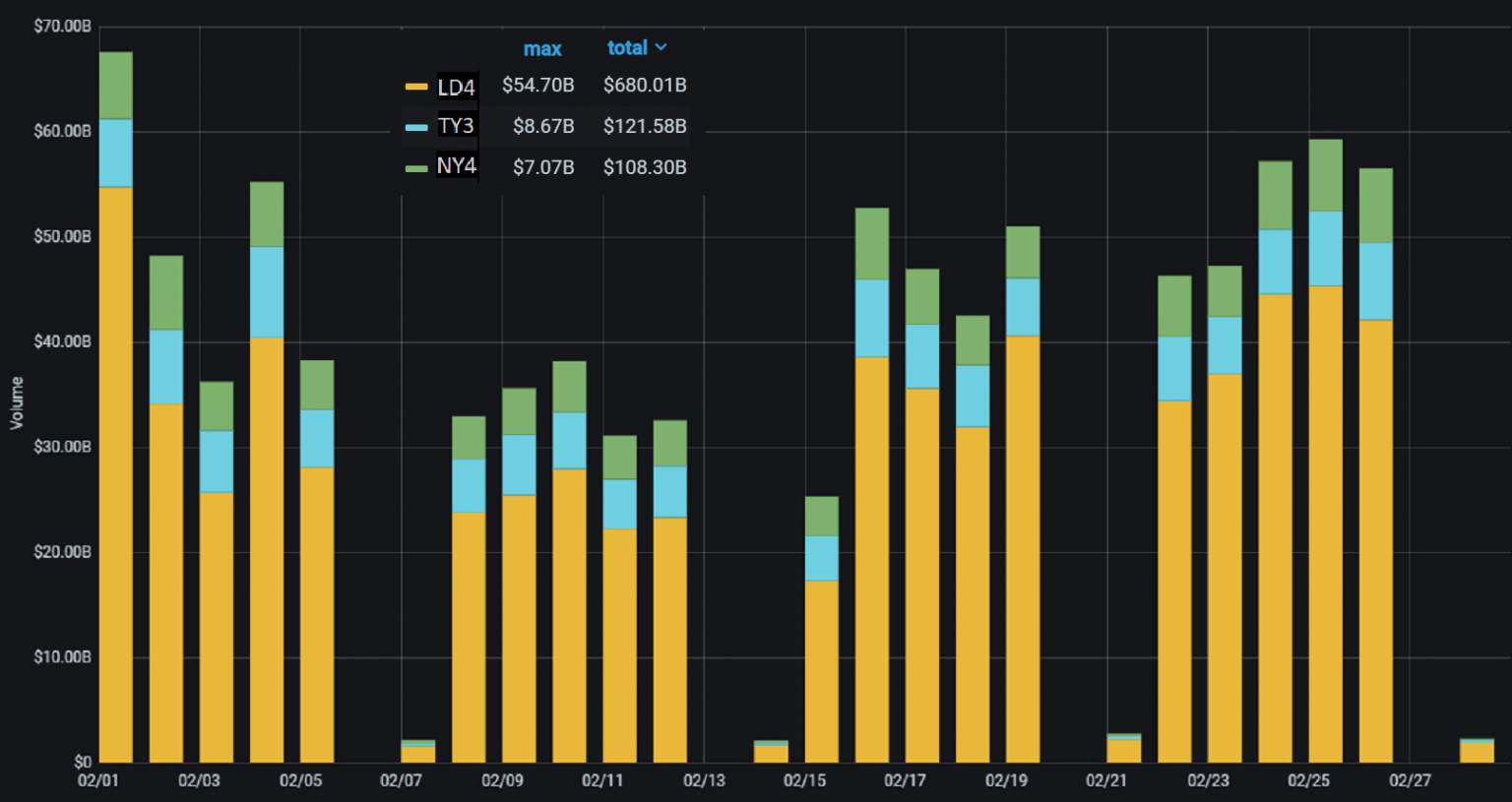 PrimeXM reports $909.89 billion monthly trading volume in February