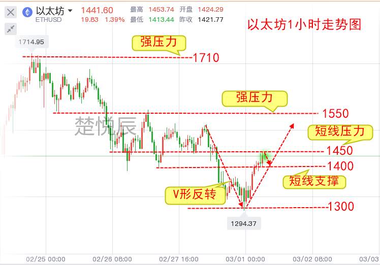 楚悦辰：3.1比特币以太坊镰刀已磨好，韭菜还在迎风笑