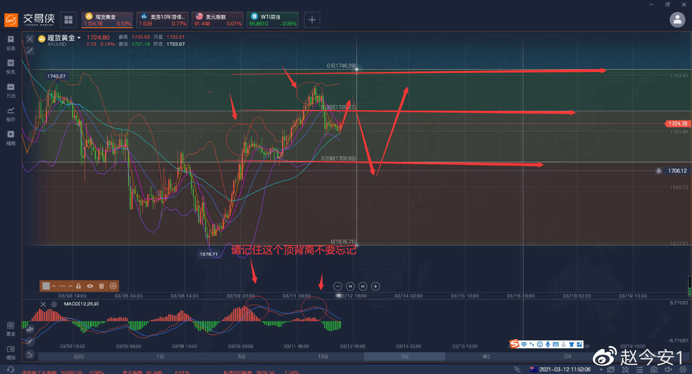 黄金日内会出现回落，但要注意晚盘收线。