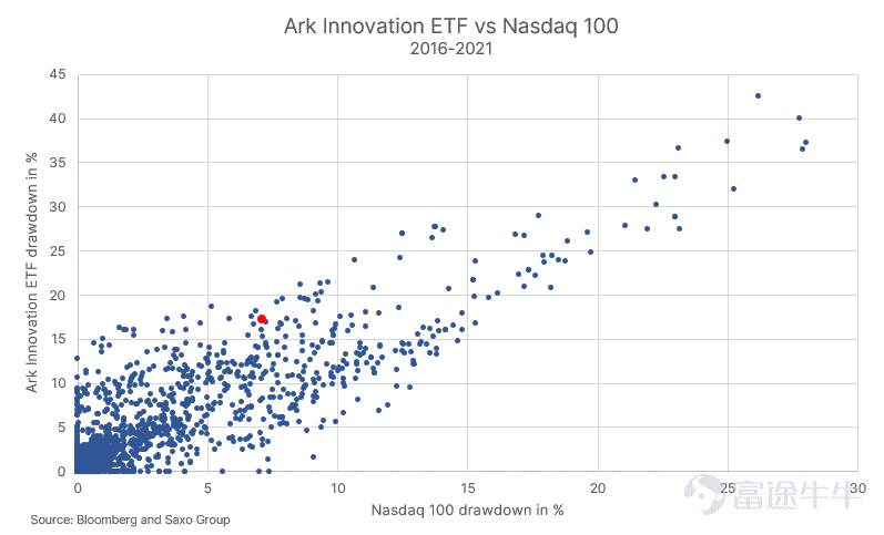 预警：特斯拉、比特币、ARK酝酿的风险海啸