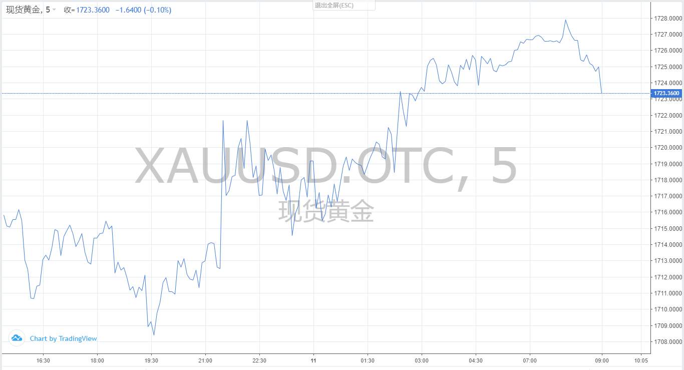 【黄金篇】：黄金的涨势今天可以继续吗？