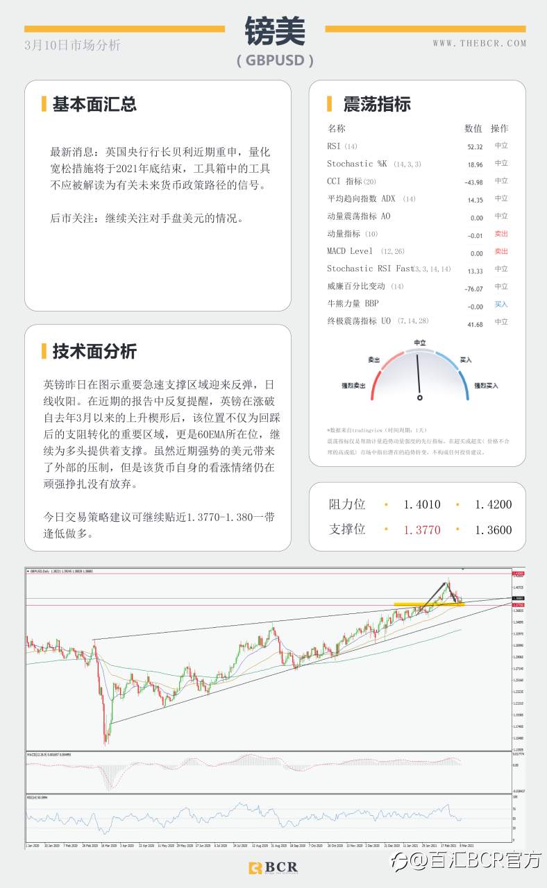 【百汇BCR今日市场分析2021.3.10】美债收益率高位温和回落，原油美日警惕深幅回调