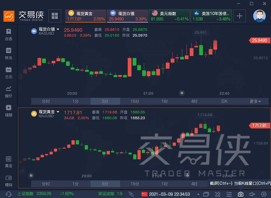 情绪转变？现货黄金涨逾2%，白银大涨3%