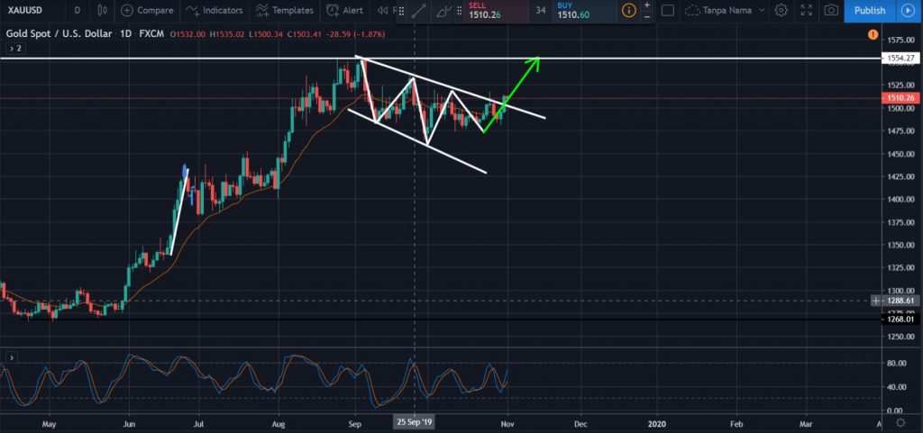 Non-Farm Payrolls (NFP) Hari ini! Mari kita lihat Gold, Euro dan GBP terhadap Dollar Amerika!