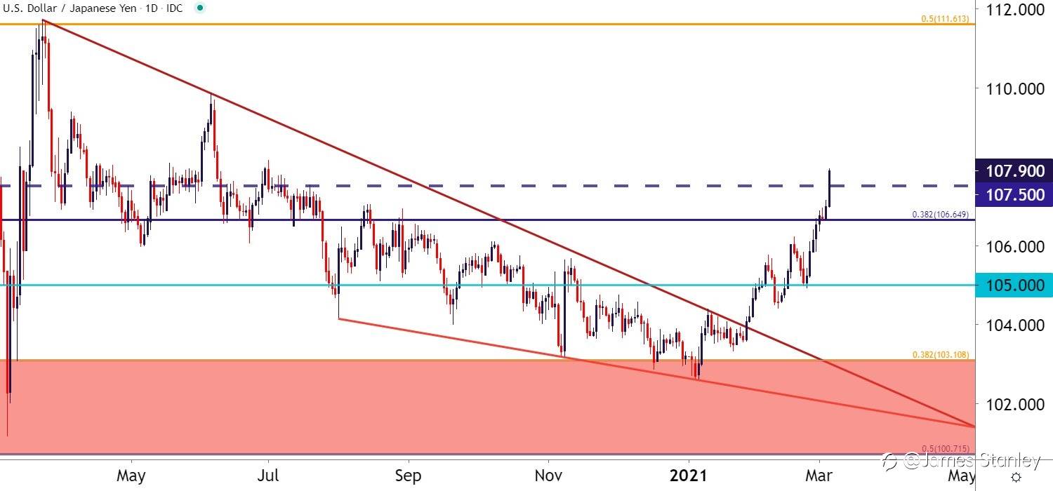 USD/JPY