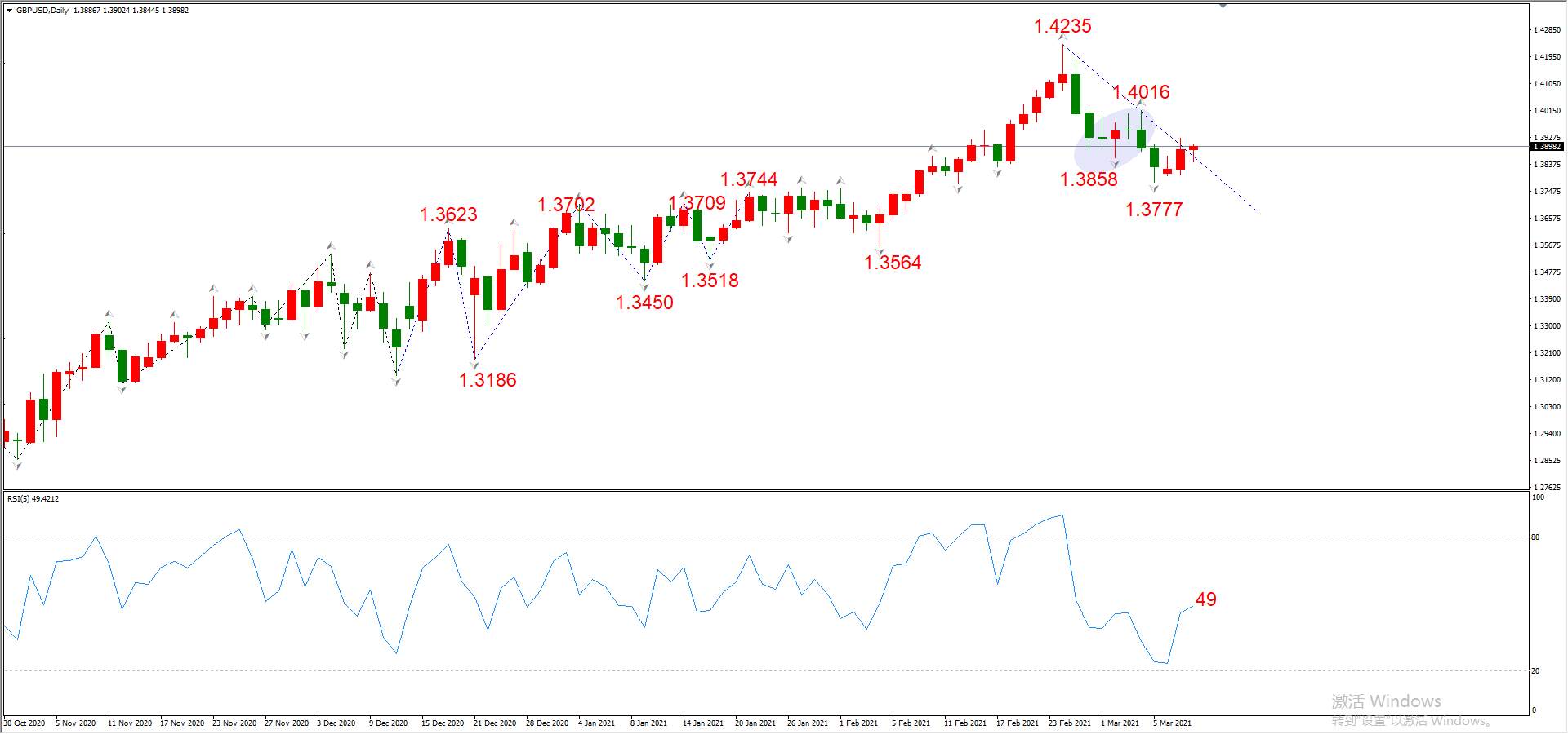 ATFX晚评0310：欧元、黄金、原油、美股，中线D1