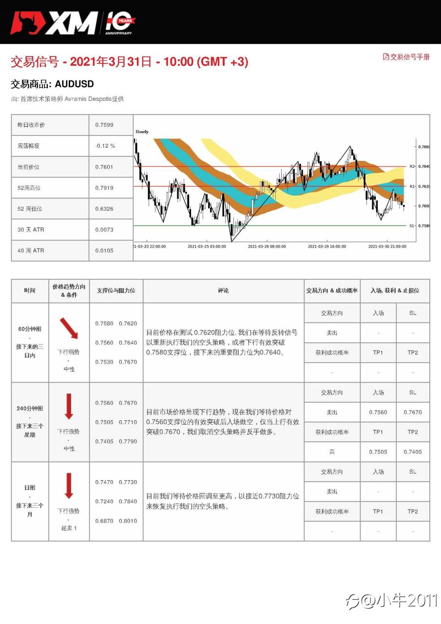 3/31交易信号-AUDUSD