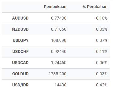 Boe Datang Tanpa Perubahan, GBPUSD Disetir USD