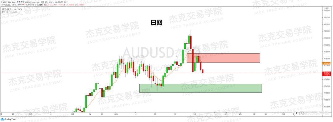 [3月5日策略]黄金/原油/英镑/欧元/美日/澳元/标普/BTC/ETH