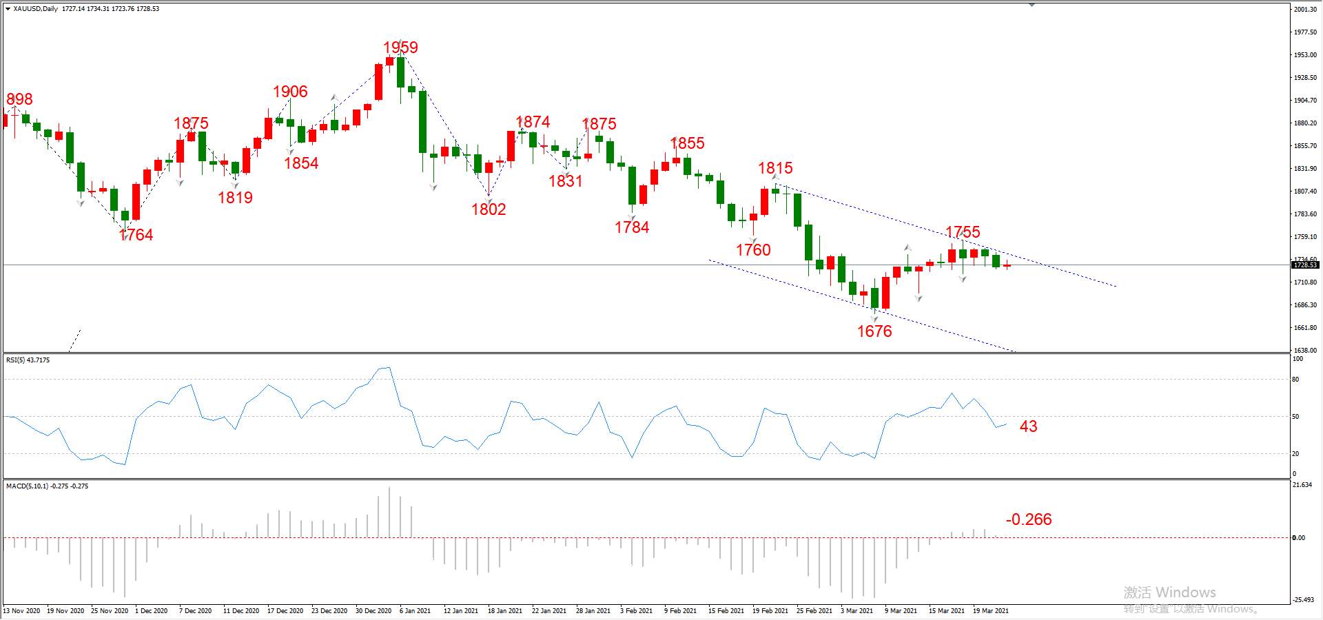 ATFX晚评0324：欧元、黄金、原油、美股，中线D1