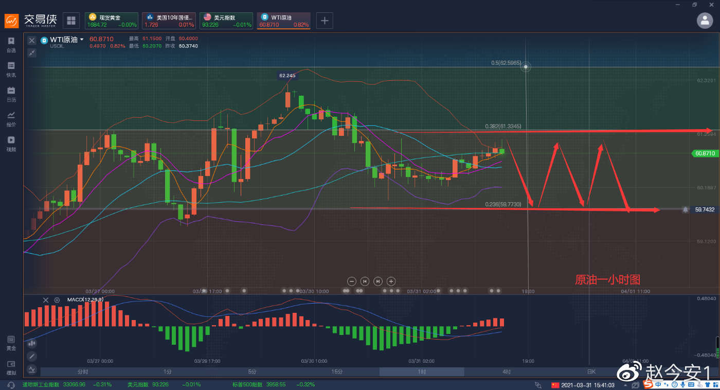 今天月线收官原油要维持这个震荡区间了。