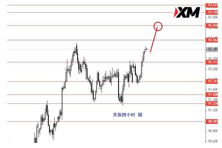 美指继续小幅上行关注92.80