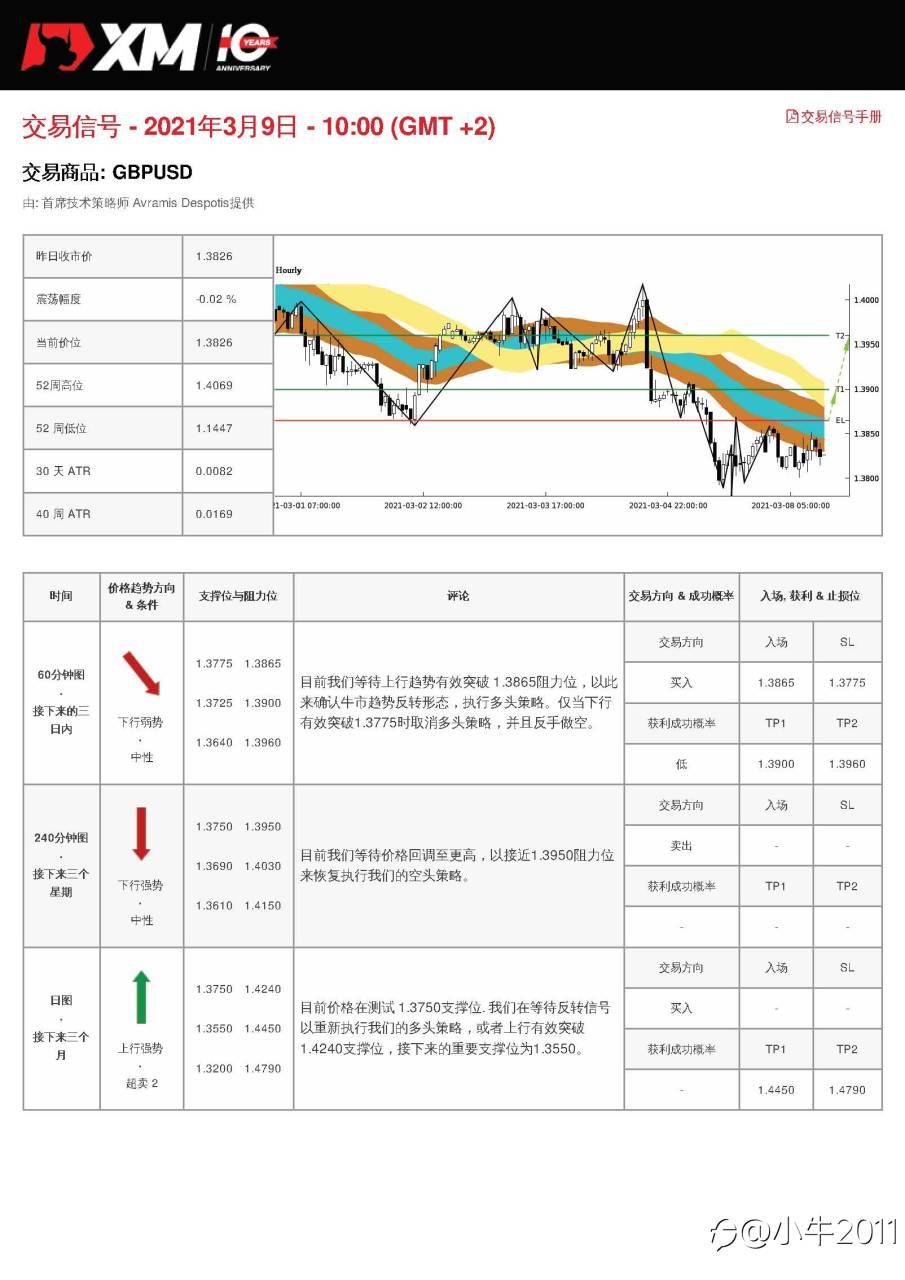 3/9交易信号-GBPUSD