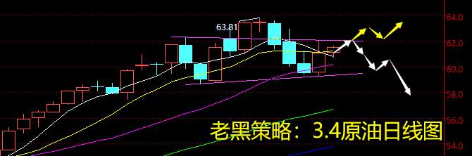 老黑策略：3.4原油分析策略