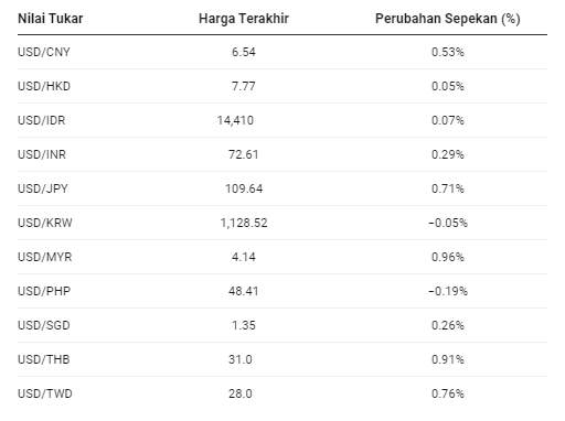 Rupiah KO vs Dolar AS, Tapi Menang vs Eropa-Asia
