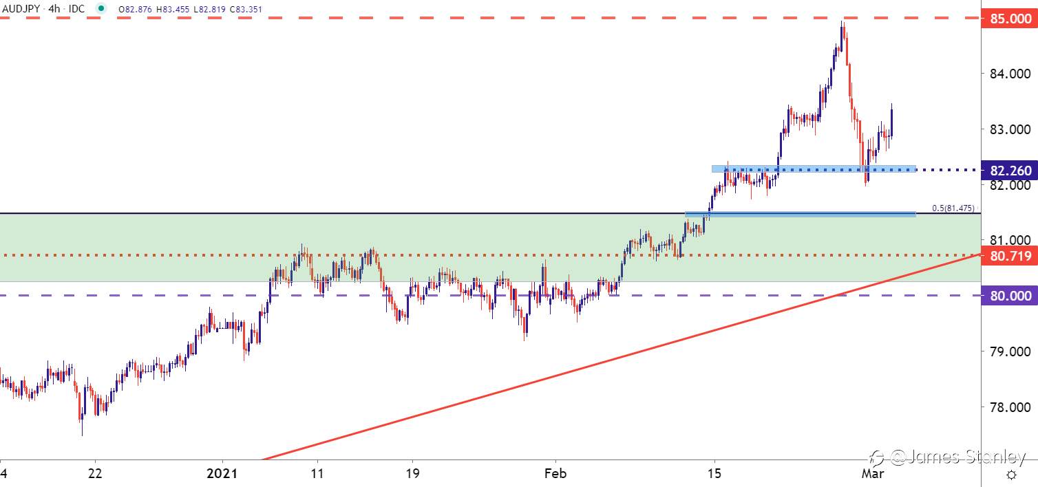 AUD/JPY