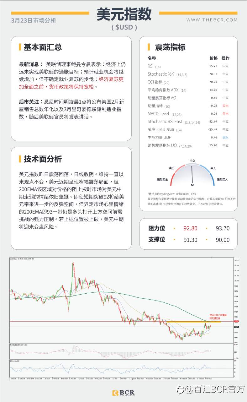 【百汇BCR今日市场分析2021.3.23】日元空头警惕酝酿发力，美元回落汇市陷入摇摆