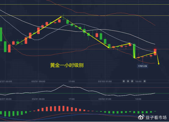吉豆子：黄金1707尚不筑底，今日反弹1723附近空单