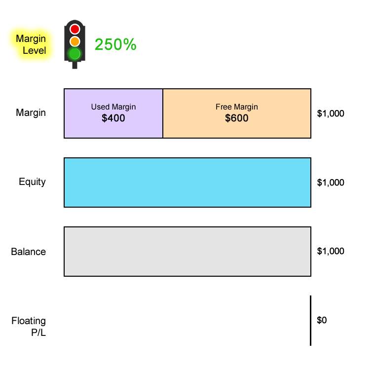 Apa itu Tingkat Margin?