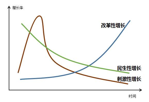 今年为何重设GDP目标（6%）？