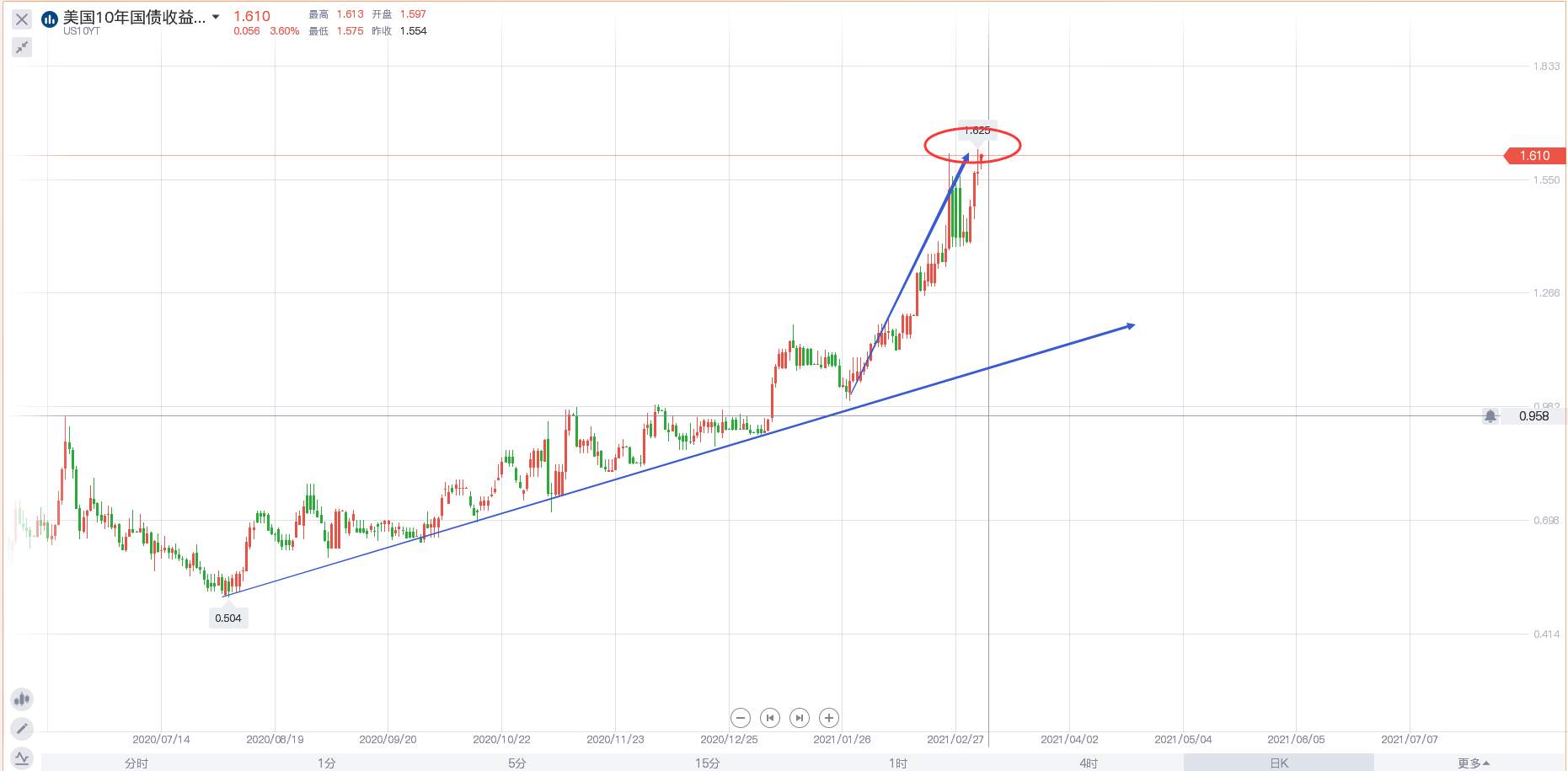 黄金又一次的抛售 是洗盘还是延续?