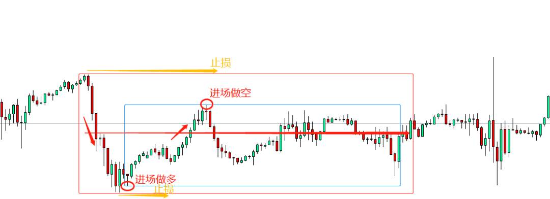 谁说震荡行情就得送钱？教你如何在震荡行情中赚钱
