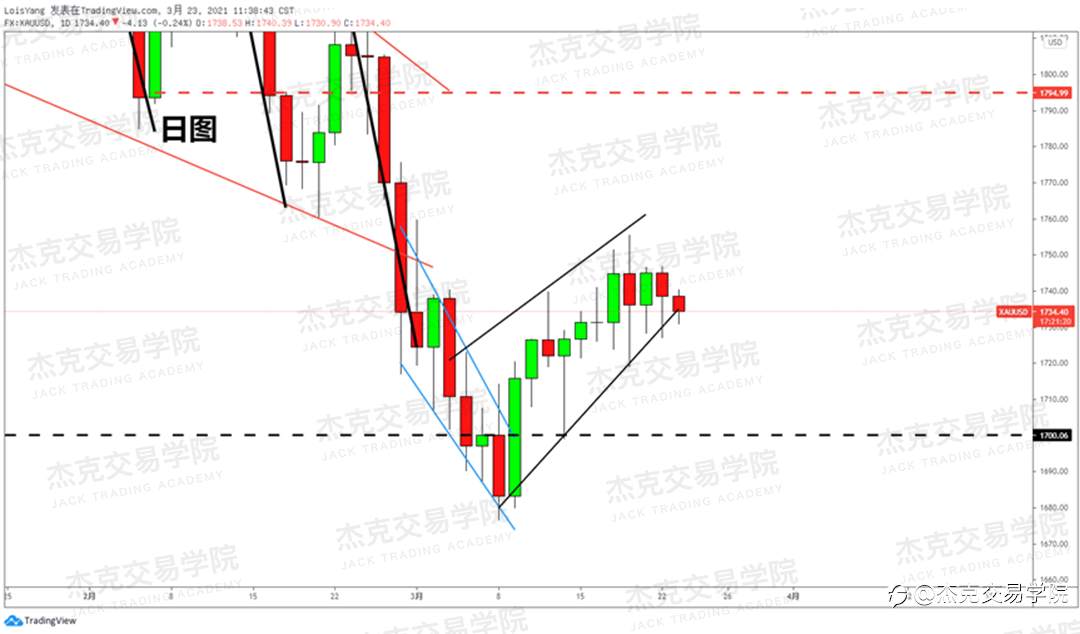 [3月23日策略]黄金/原油/英镑/欧元/美日/澳元/标普/BTC/ETH