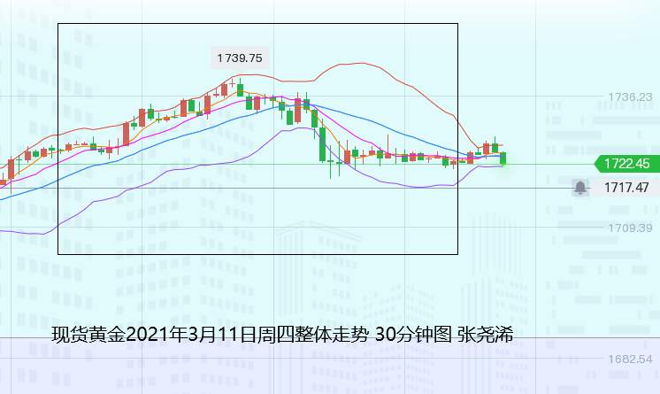 张尧浠：美债施压金价上长影收跌、再度关注回撤风险